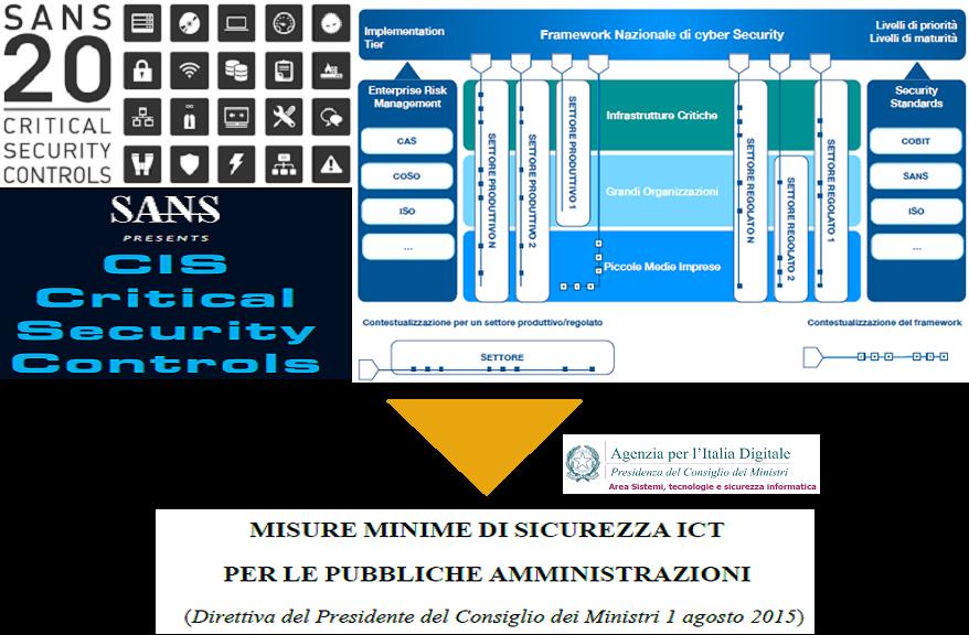 Immagine che illustra i "CIS Critical Security Controls" e il Framework Nazionale di Cyber Security, evidenziando le "Misure Minime di Sicurezza ICT per le Pubbliche Amministrazioni", come delineato dalla direttiva del Presidente del Consiglio dei Ministri. Questo schema è cruciale per comprendere la sicurezza informatica nella pubblica amministrazione, poiché collega gli standard di sicurezza internazionali e nazionali con le linee guida operative per garantire la protezione delle infrastrutture critiche e dei dati sensibili nelle PA.
