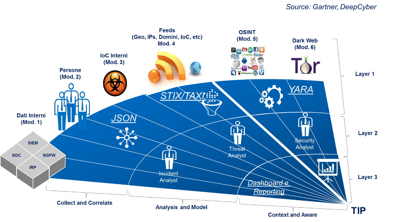 Architettura di una Piattaforma di Cyber Threat Intelligence (TIP)