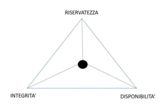 Modello vettoriale per i Sistemi di Sicurezza delle Informazioni
