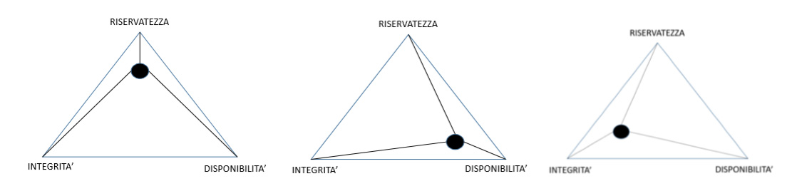 Modello vettoriale per i Sistemi di Sicurezza delle Informazioni