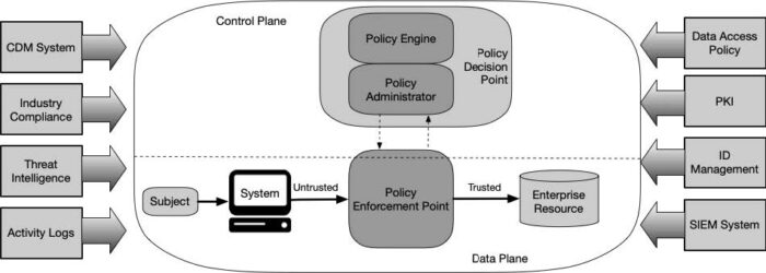 7Layers: cybersecurity attraverso l’approccio Zero Trust