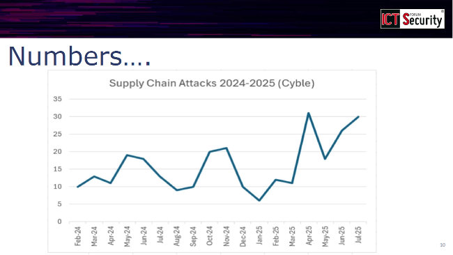 Gli ecosistemi digitali sotto attacco: Supply Chain Security, NIS2 e l'importanza degli SBOM