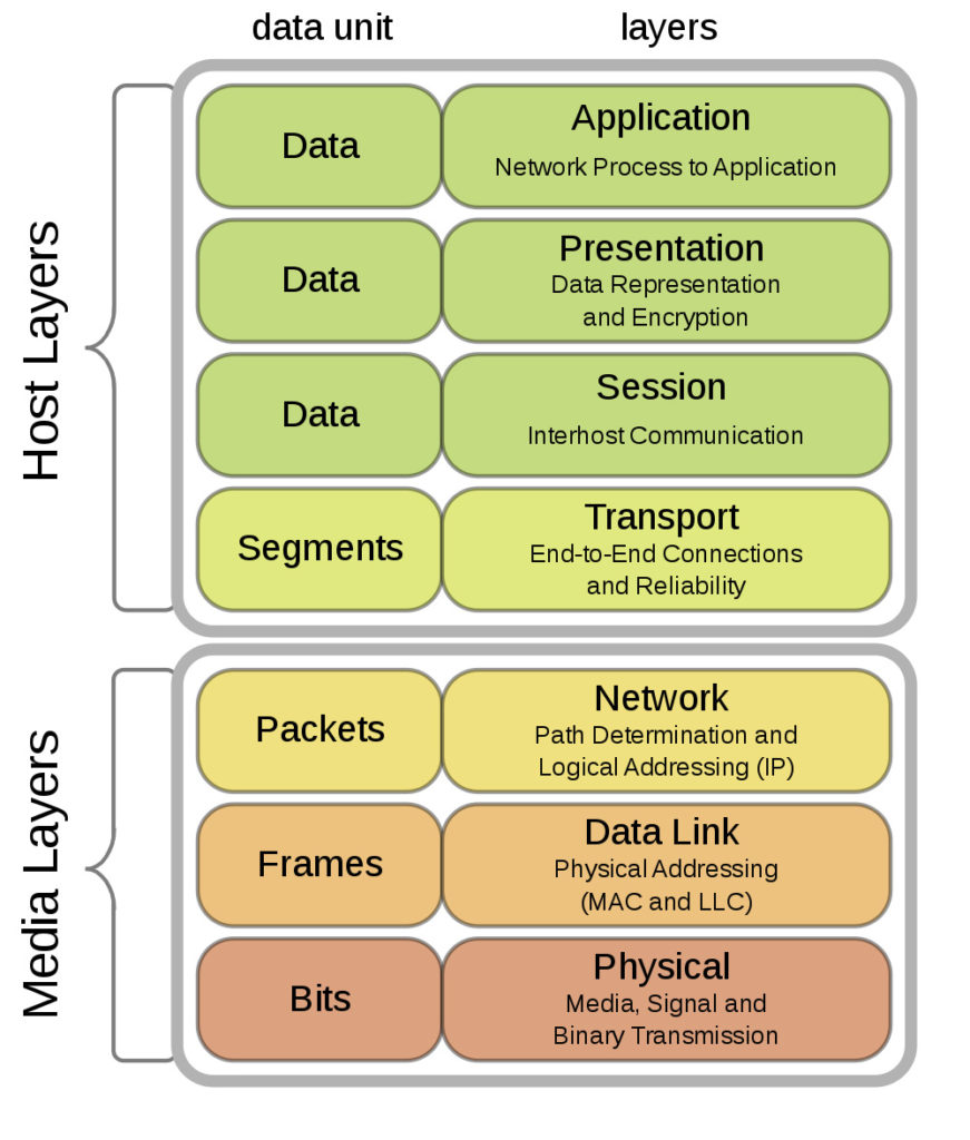 Diagramma che illustra il modello OSI (Open Systems Interconnection) per le reti di comunicazione, con i sette livelli del modello OSI, suddivisi in due gruppi principali.