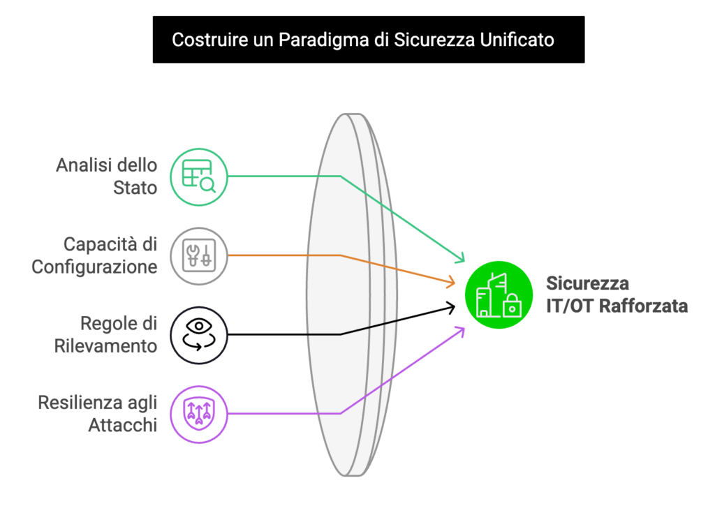 Intelligenza automatizzata Agger cyber security. Paradigma di sicurezza unificato Gyala