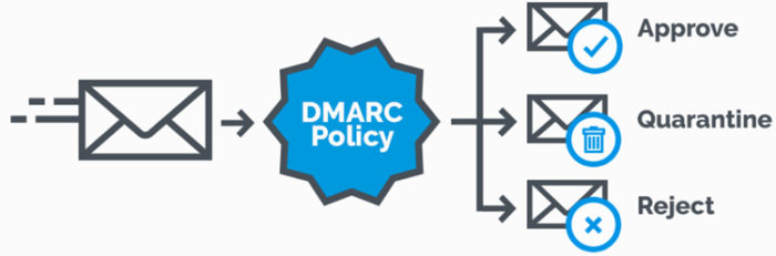 DMARC: un record dns per proteggere noi stessi e i nostri clienti dall’email SCAM