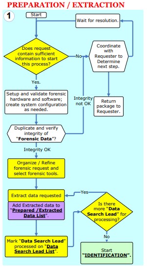Framework dell’analisi digitale forense