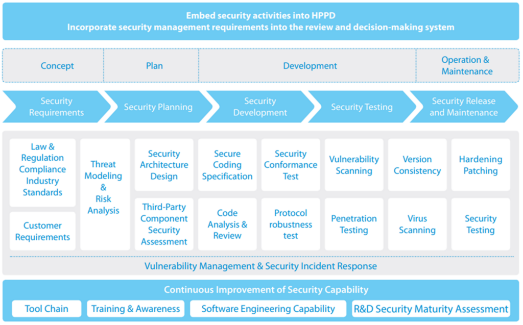 SDLC (Secure Software Development Lifecycle)