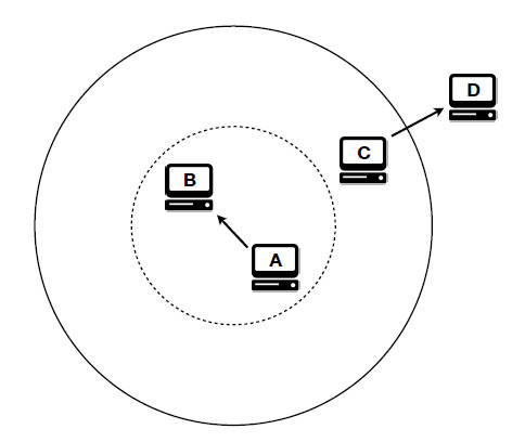 Diagramma di una rete wireless ad hoc. Mostra quattro nodi (A, B, C, D) con diversi raggi di copertura, illustrando la connettività e la portata variabile tra i dispositivi in una rete mesh.