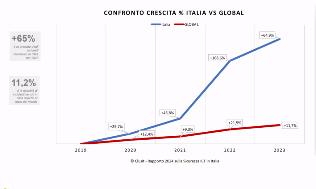 Conformità Regolamento Cloud e NIS2 - BIP CyberSec