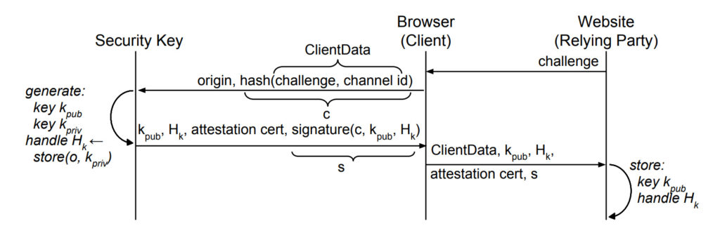 L'autenticazione che si evolve: dalla password ai token U2F - Parte 2