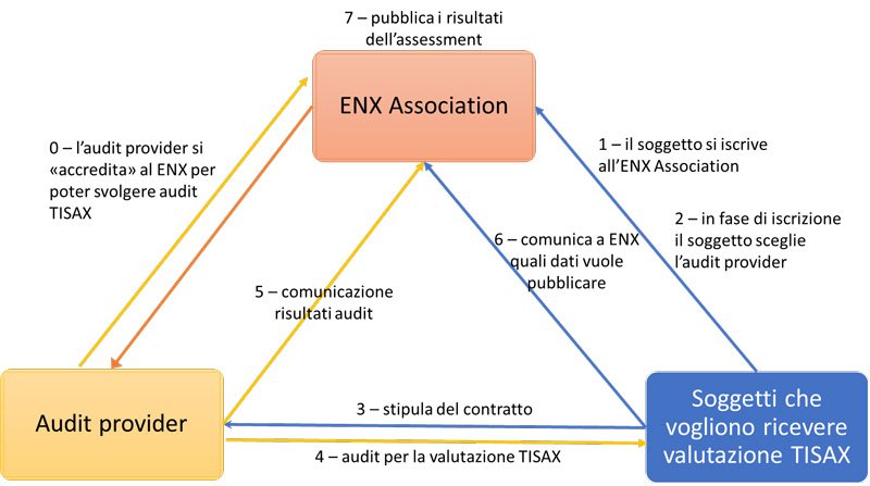 TISAX – La valutazione del livello di maturità della sicurezza delle informazioni nell’ambito automotive
