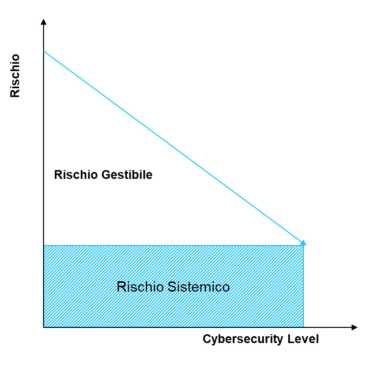 Il rischio Cyber è un rischio di sistema?