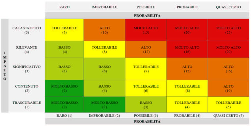 Risk raiting e Sicurezza aziendale: geopolitica e intelligence a supporto del ciclo attivo e passivo nella definizione di un’analisi di risk assessment