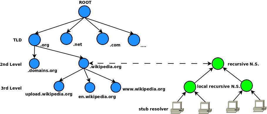 Domain Name System (DNS) e Security Extensions (DNSSEC): alcuni aspetti di Privacy e Sicurezza - Parte 1