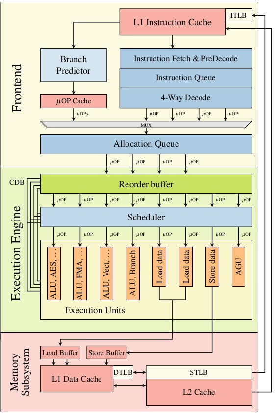 L'Hardware e la Sicurezza IT - Parte 3: Meltdown e Spectre