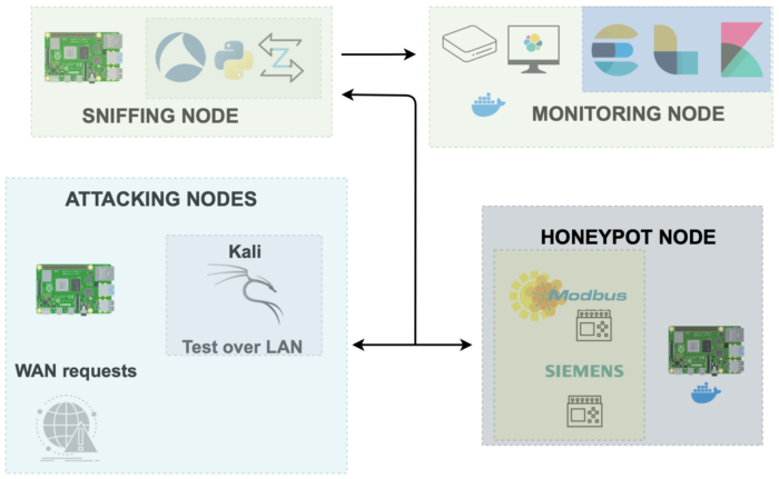 Come costruire e valutare un honeypot per sistemi industriali