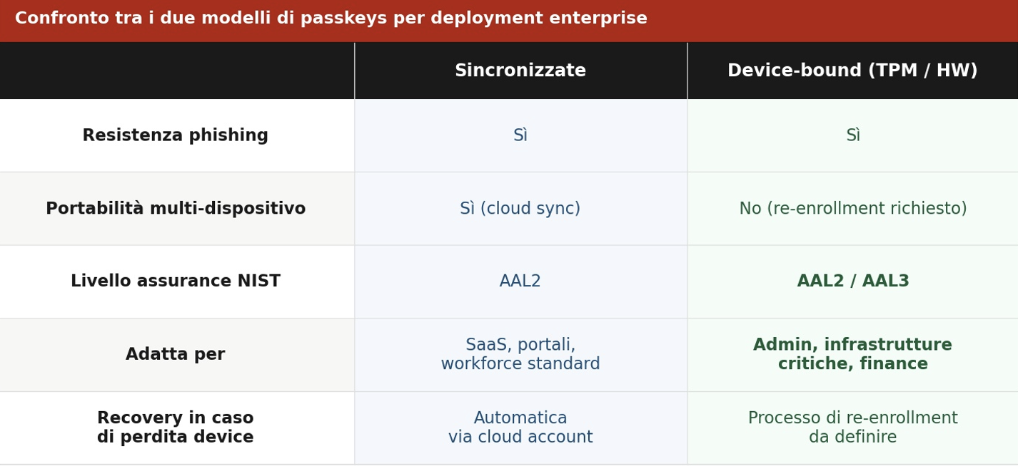 Passkeys in azienda: guida tecnica alla migrazione FIDO2 per il CISO italiano