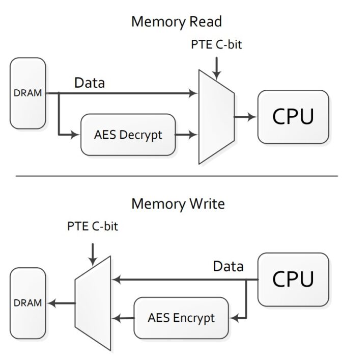 Sicurezza, Hardware e Confidential Computing - Parte 1