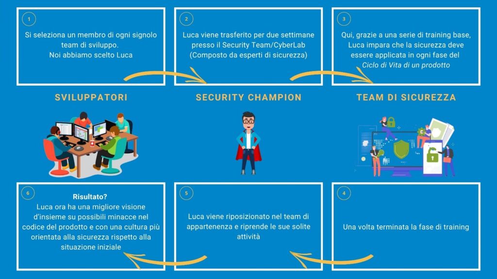 SDLC (Secure Software Development Lifecycle) - Security Champions