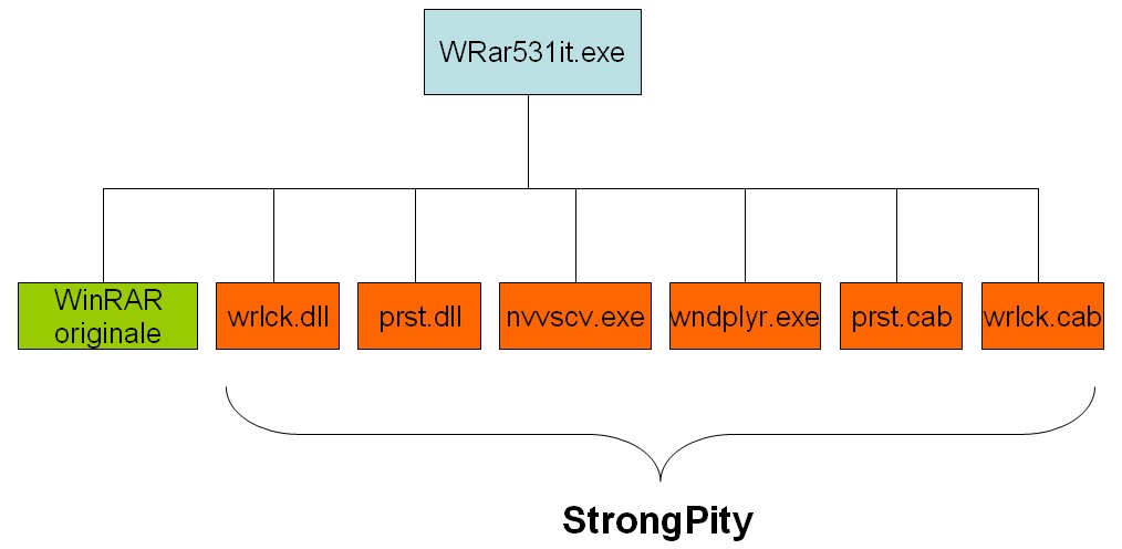 Interfaccia di un programma di sicurezza informatica o di un attacco informatico, con varie finestre e pannelli aperti, che mostrano dati e codice