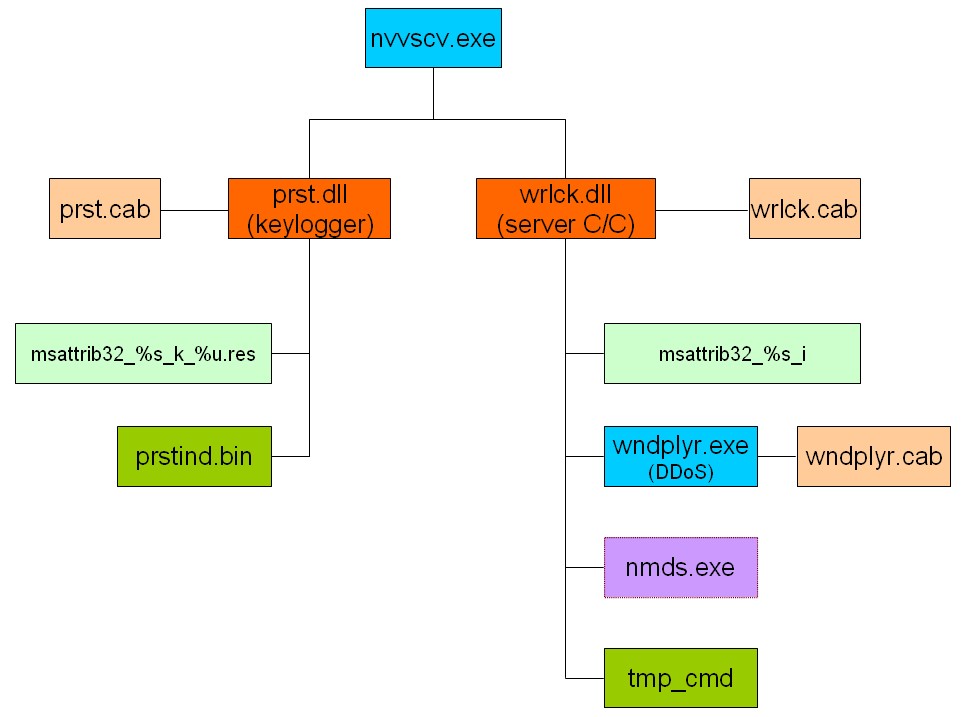 Interfaccia di comando, con vari pannelli che visualizzano codice, log o informazioni di sistema. Alcuni pannelli mostrano del testo, codice o output di comandi, con caratteri chiari su sfondo scuro. L'immagine rappresenta un'operazione informatica legata al malware "StrongPity", un software utilizzato per attività di spionaggio o controllo remoto.