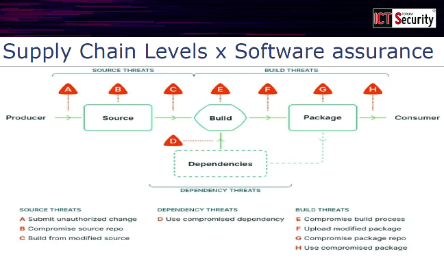 Gli ecosistemi digitali sotto attacco: Supply Chain Security, NIS2 e l'importanza degli SBOM