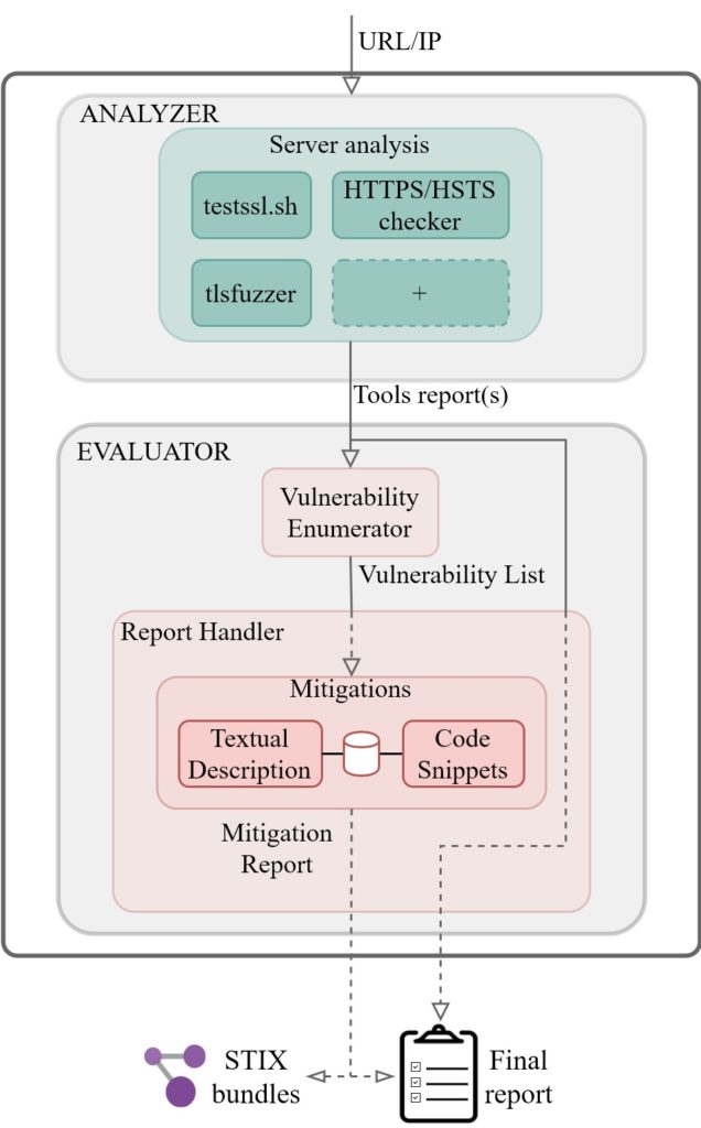 TLSAssistant: uno strumento per mitigare i problemi di sicurezza di TLS