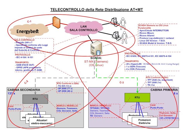 Protezione delle piattaforme tecno-industriali. Compliance NIS e oltre
