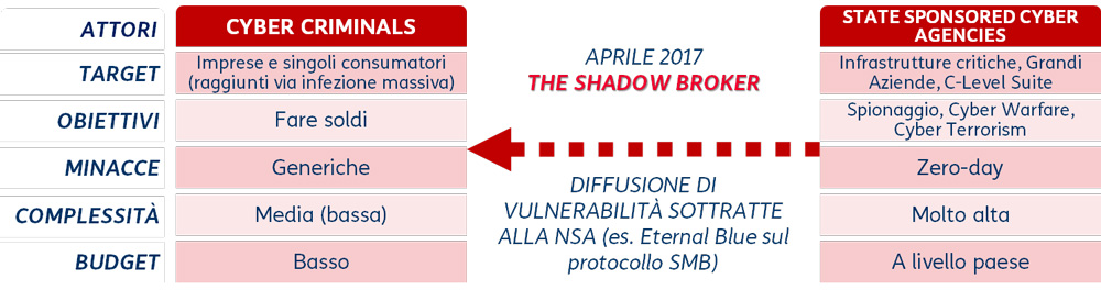 Macro dinamiche del rischio cyber