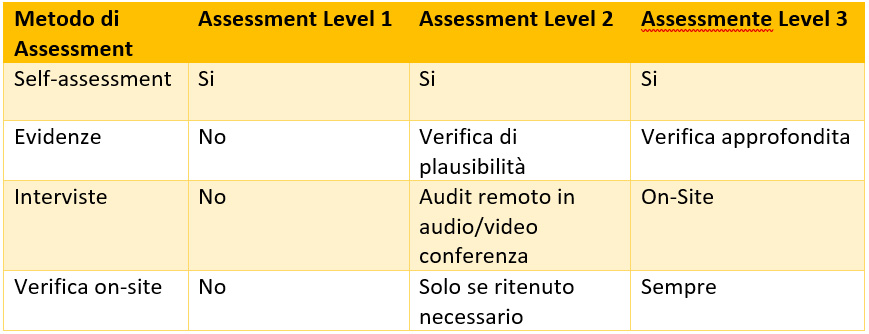 TISAX – La valutazione del livello di maturità della sicurezza delle informazioni nell’ambito automotive