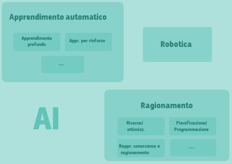 Modello di autovalutazione relativo a un sistema di Intelligenza Artificiale