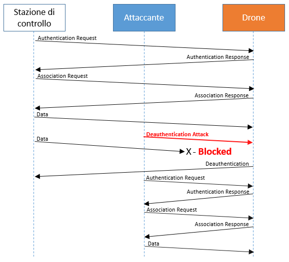 Schema che illustra un attacco di deauthentication Wi-Fi su droni, mostrando l'attaccante che interrompe la connessione tra il controller e il drone per prenderne il controllo