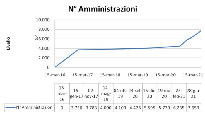 Il Sistema Pubblico di Identità Digitale (SPID) in prospettiva europea: un esempio di "disruptive innovation" decisiva per il rapporto Stato-cittadini