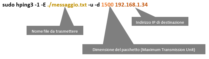 COVERT CHANNEL - Canali segreti per comunicare in maniera non convenzionale