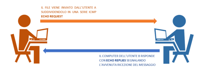 COVERT CHANNEL - Canali segreti per comunicare in maniera non convenzionale