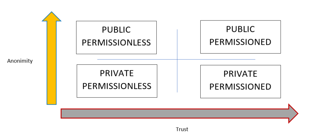 Blockchain: Permissionless vs Permissioned