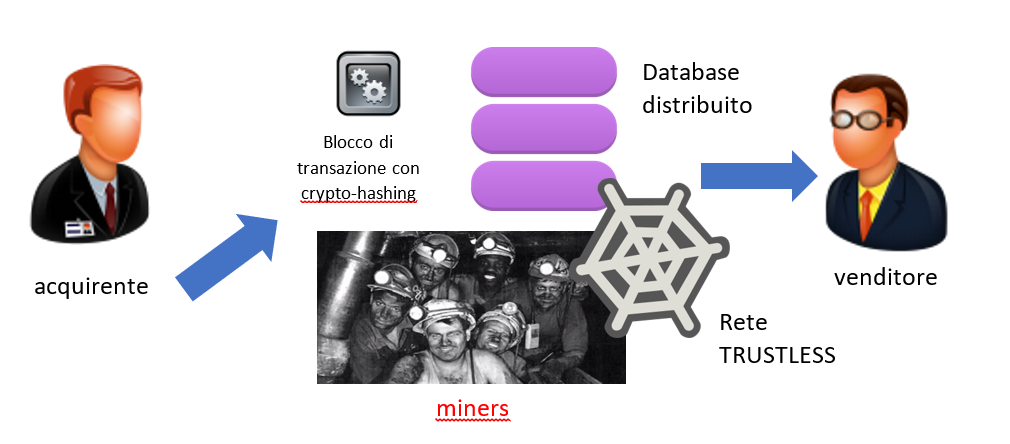 Blockchain: Permissionless vs Permissioned