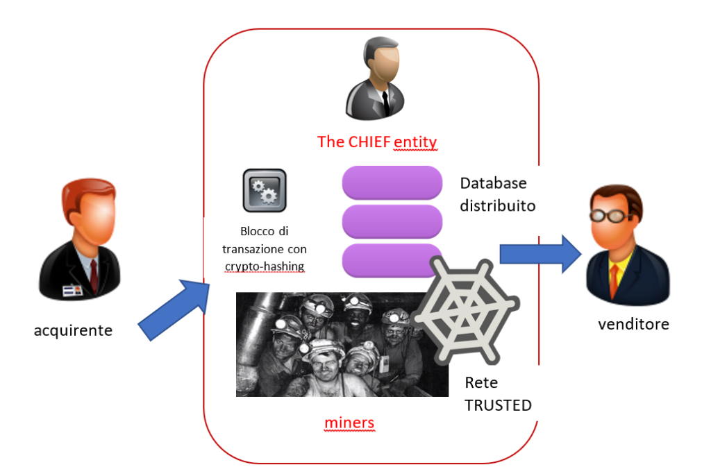 Blockchain: Permissionless vs Permissioned