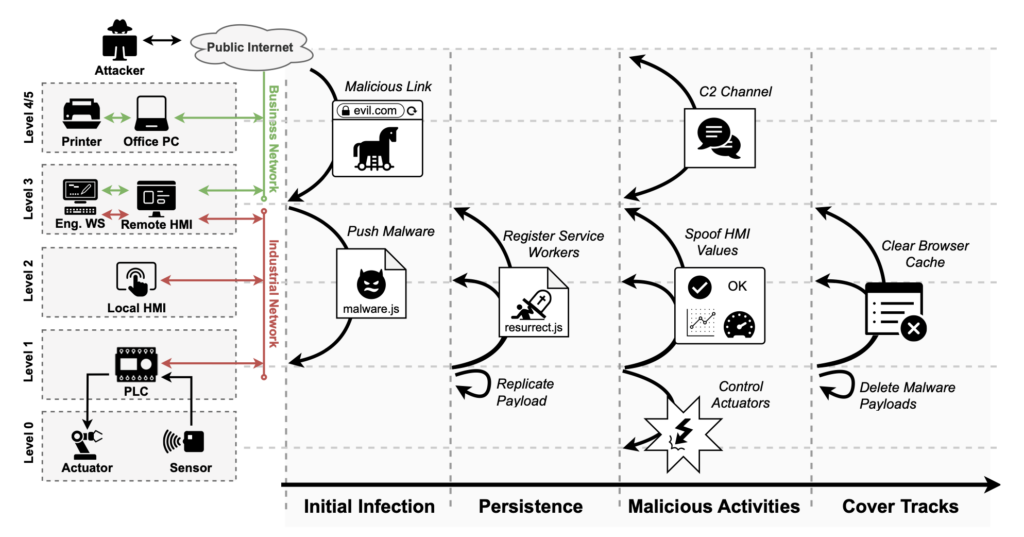 Web-based PLC malware: Come IronSpider Rivoluziona le Minacce Cibernetiche in Ambito Industriale
