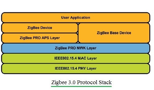 Internet of Things: protocolli e criticità nella sicurezza di rete (Seconda parte)