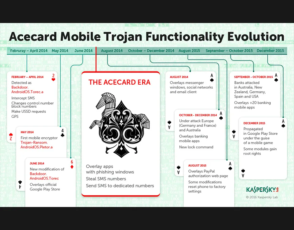 Acecard: il malware per Android che sfrutta l’ingenuità degli utenti