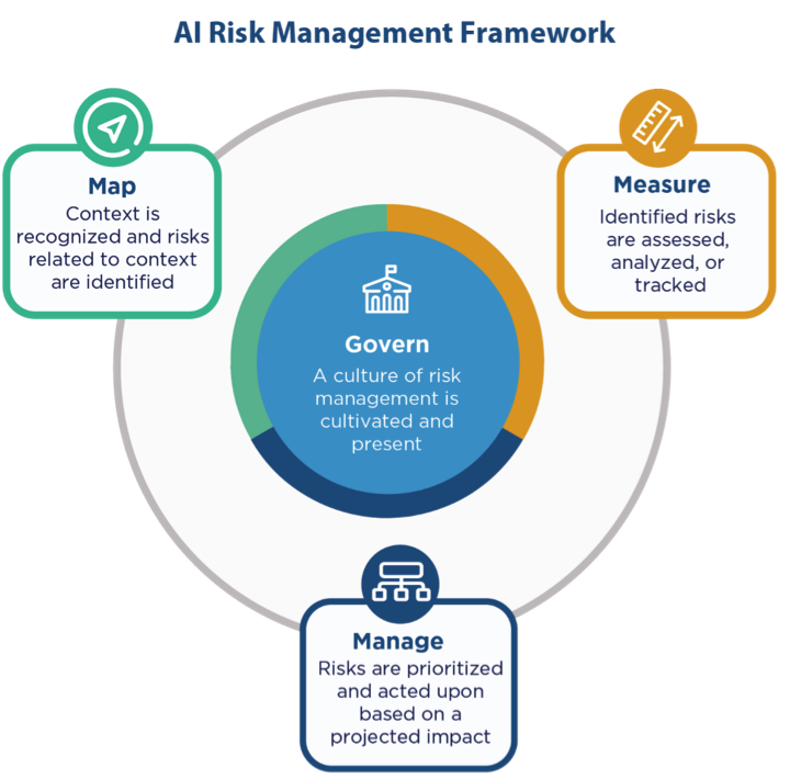 Generative Artificial Intelligence (GenAI): Analisi completa di rischi, sicurezza e governance dei sistemi AI