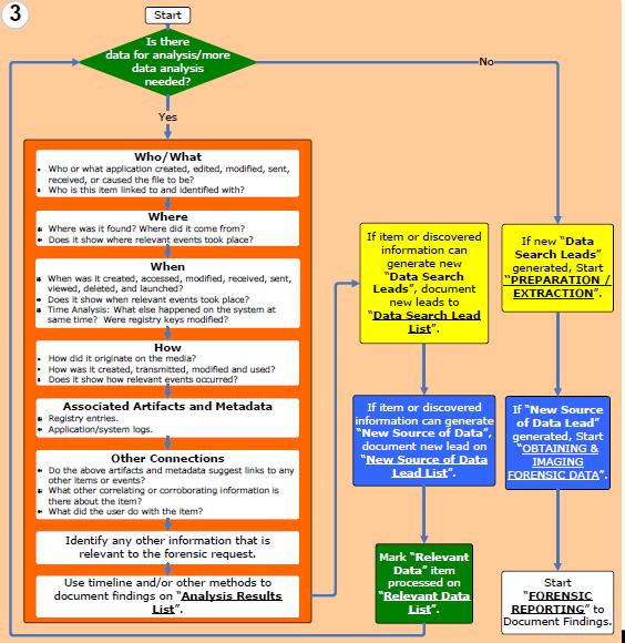Framework dell’analisi digitale forense - parte II