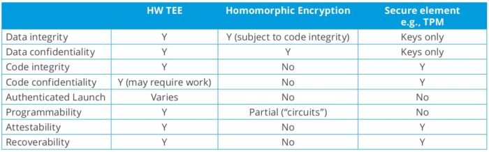 Sicurezza, Hardware e Confidential Computing - Parte 1