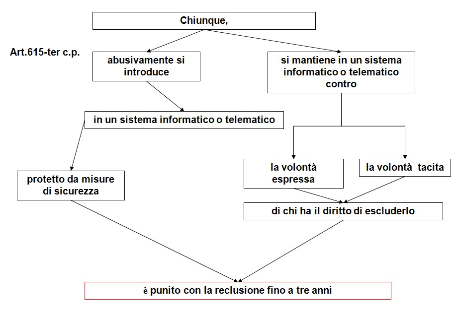 Schema del reato di accesso abusivo a un sistema informatico o telematico, previsto dall'Art. 615-ter del codice penale italiano. Viene descritta la condotta di chiunque si introduce abusivamente o si mantiene in un sistema informatico o telematico contro la volontà espressa o tacita di chi ha il diritto di escluderlo, se il sistema è protetto da misure di sicurezza