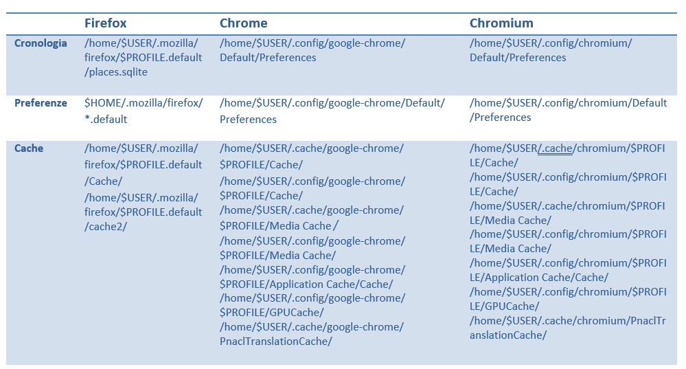Analisi forense di sistemi Linux