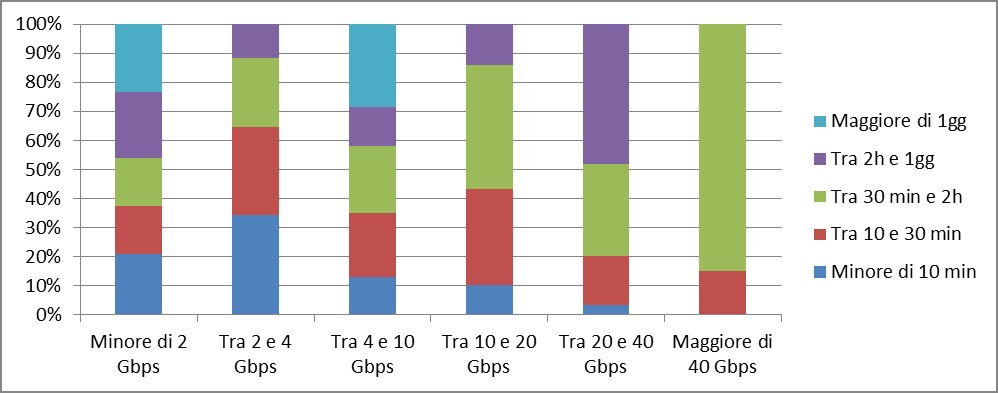 Distribuzione volumi/durate degli attacchi DDoS, TIM 2017