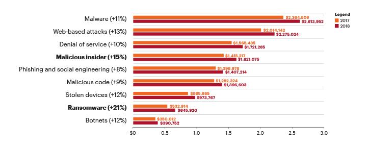 I rischi di cyber attacchi in vetta alla classifica dei rischi aziendali più temuti sia in Europa che in Italia