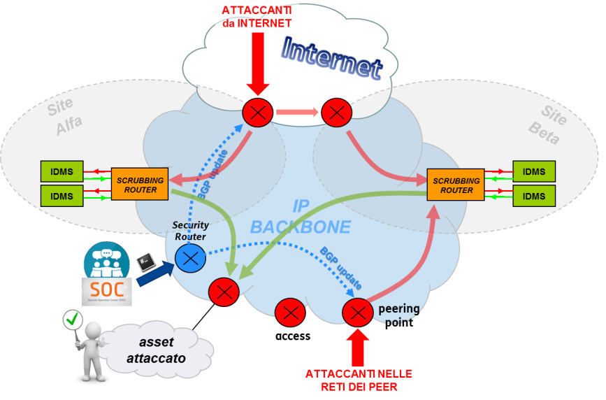 LA GESTIONE DI UNA ATTACCO DI TIPO DDOS
