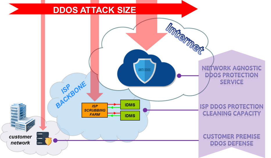 La resilienza di una rete di telecomunicazioni ad attacchi di tipo DDoS